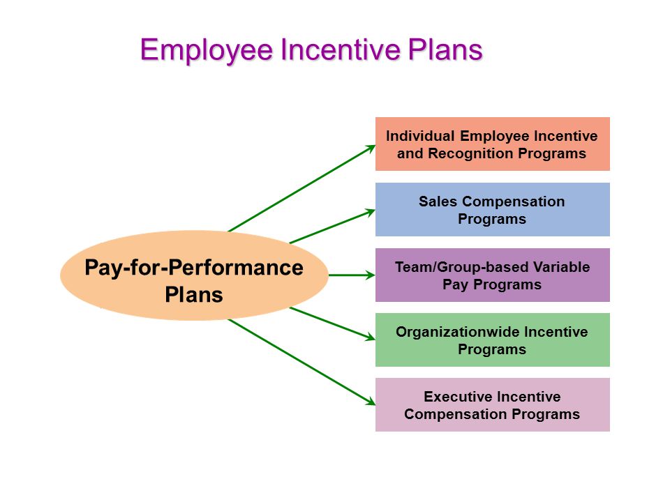 Types of Team Based Incentive Plans